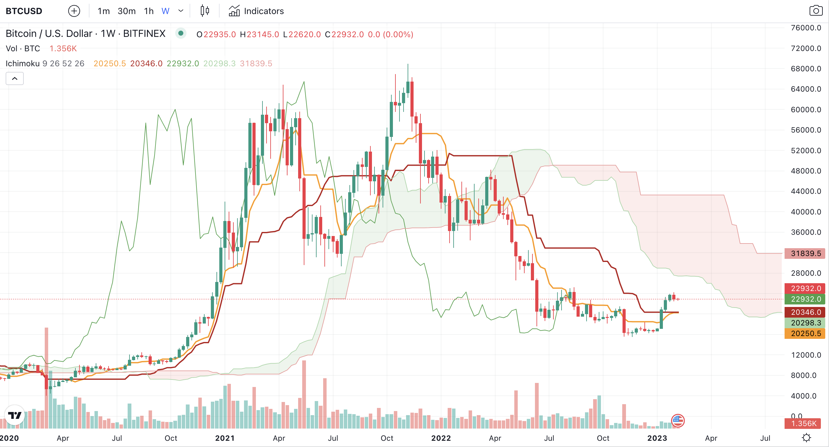 bitcoin ichimoku